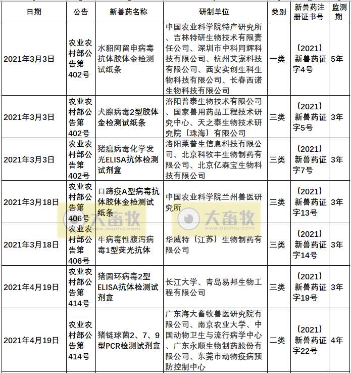 2021年我国注册的新兽药汇总