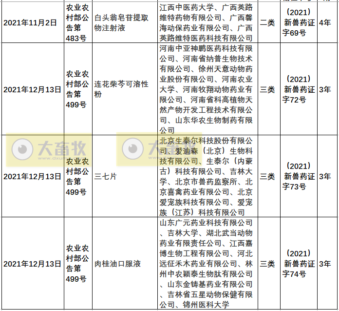 2021年我国注册的新兽药汇总