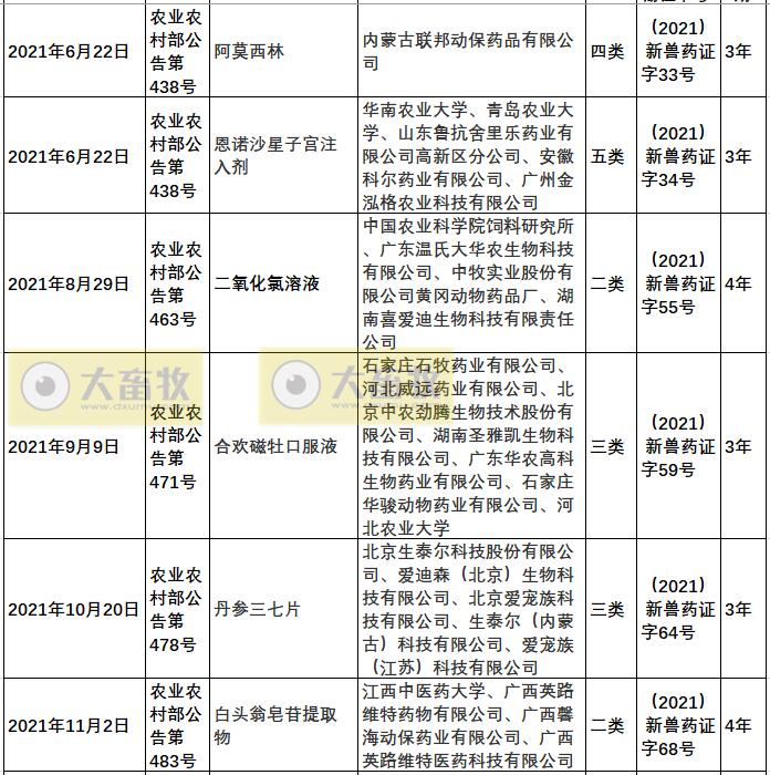 2021年我国注册的新兽药汇总