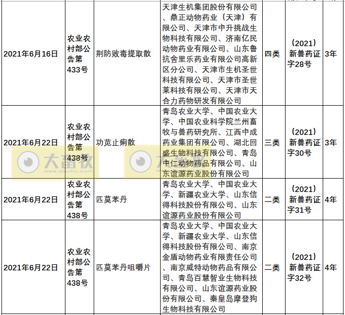 2021年我国注册的新兽药汇总