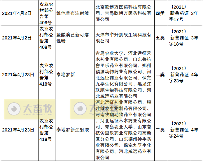 2021年我国注册的新兽药汇总