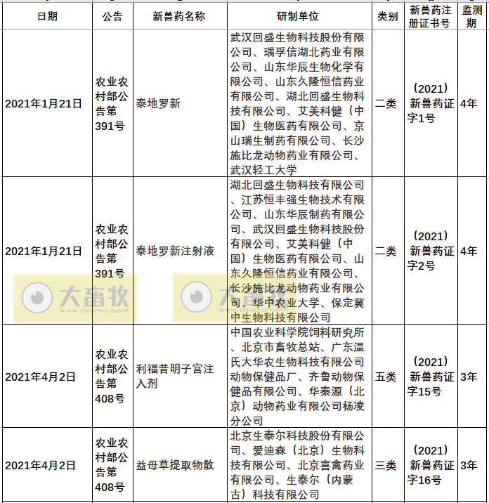 2021年我国注册的新兽药汇总