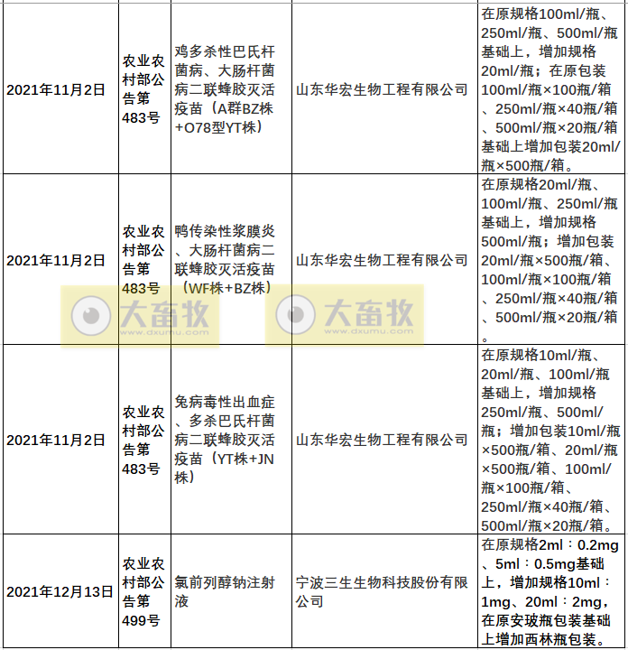 2021年我国注册的新兽药汇总