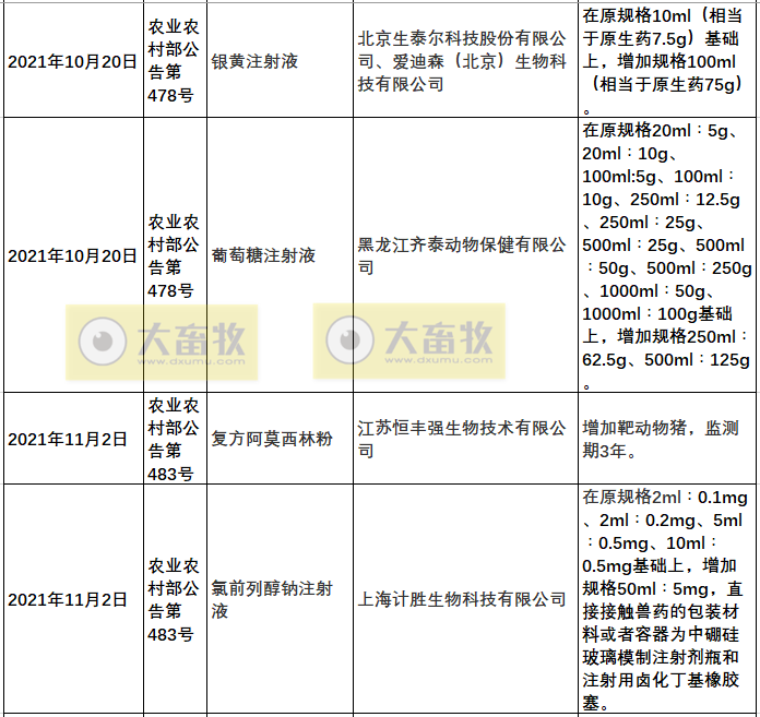 2021年我国注册的新兽药汇总