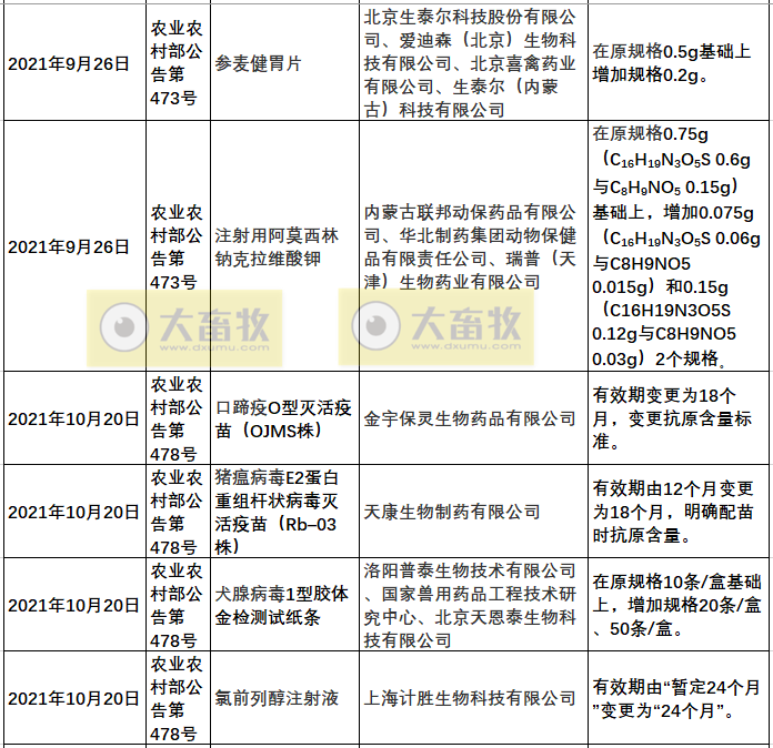 2021年我国注册的新兽药汇总
