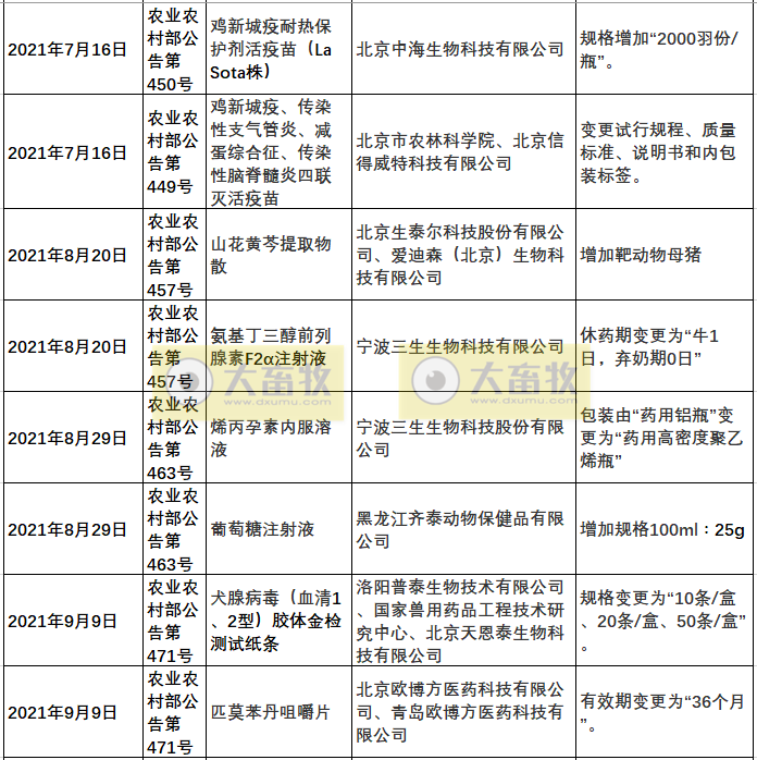 2021年我国注册的新兽药汇总