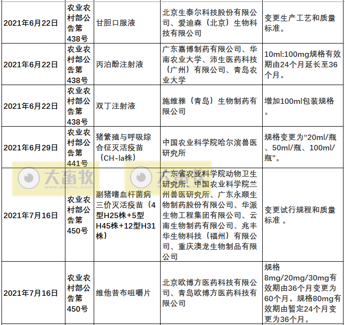 2021年我国注册的新兽药汇总
