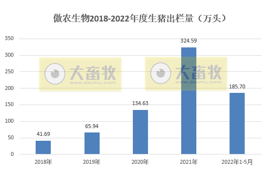 18家上市猪企2022年5月生猪销售数据汇总