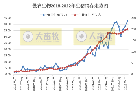 18家上市猪企2022年5月生猪销售数据汇总