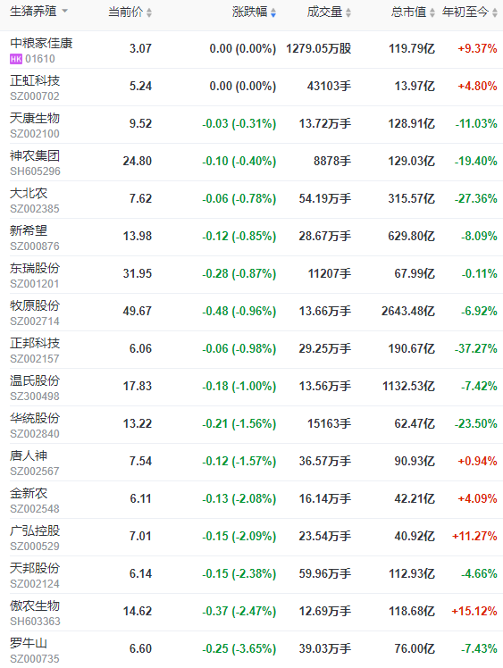 2022.06.02-今日猪价再创阶段性新高，能繁母猪存栏量同比连续2个月负增长；傲农单月生猪销量存栏量均创历史纪录；家禽企业立华股份布局生猪板块