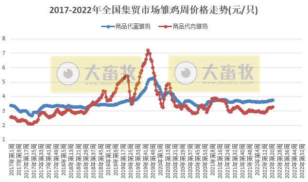 农业农村部最新数据:2022年5月第4周畜牧业产品价格及走势——仔猪连涨9周,生猪上涨家禽小幅下跌,羊肉批发价格继续创新低