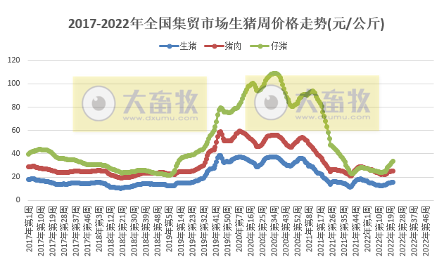 农业农村部最新数据:2022年5月第4周畜牧业产品价格及走势——仔猪连涨9周,生猪上涨家禽小幅下跌,羊肉批发价格继续创新低