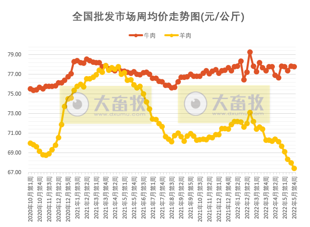 农业农村部最新数据:2022年5月第4周畜牧业产品价格及走势——仔猪连涨9周,生猪上涨家禽小幅下跌,羊肉批发价格继续创新低