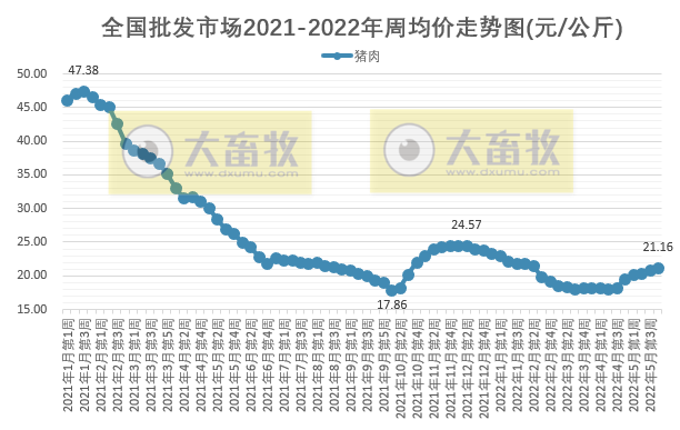 农业农村部最新数据:2022年5月第4周畜牧业产品价格及走势——仔猪连涨9周,生猪上涨家禽小幅下跌,羊肉批发价格继续创新低