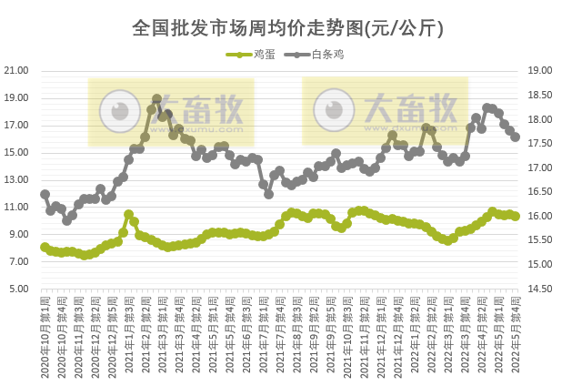 农业农村部最新数据:2022年5月第4周畜牧业产品价格及走势——仔猪连涨9周,生猪上涨家禽小幅下跌,羊肉批发价格继续创新低