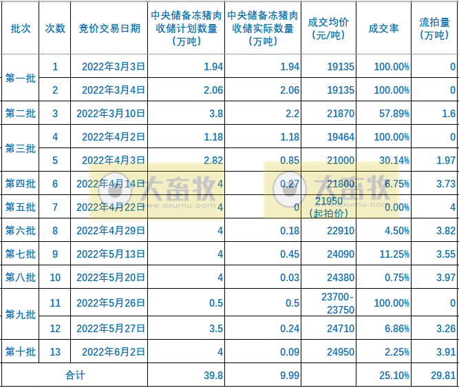 2022.06.03-今日猪价多省出现回落，仔猪涨至近8个月最高价，种猪销量在增长；猪肉收储又以高流拍率结束；动保企业有高毛利但净利率......
