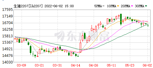 2022.06.03-今日猪价多省出现回落，仔猪涨至近8个月最高价，种猪销量在增长；猪肉收储又以高流拍率结束；动保企业有高毛利但净利率......