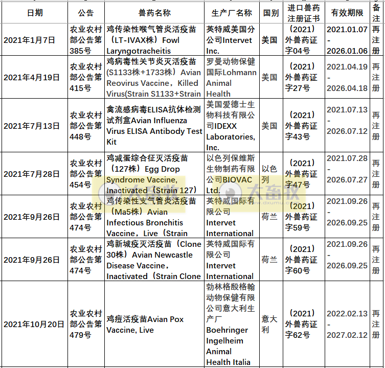 2021年在国内注册的进口兽药产品汇总
