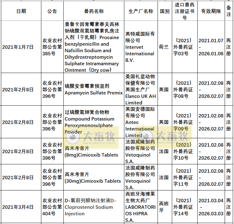 2021年在国内注册的进口兽药产品汇总
