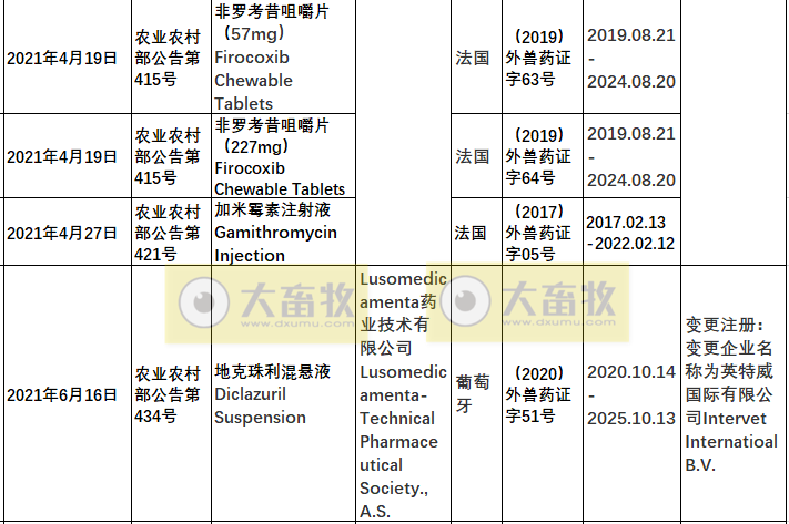 2021年在国内注册的进口兽药产品汇总