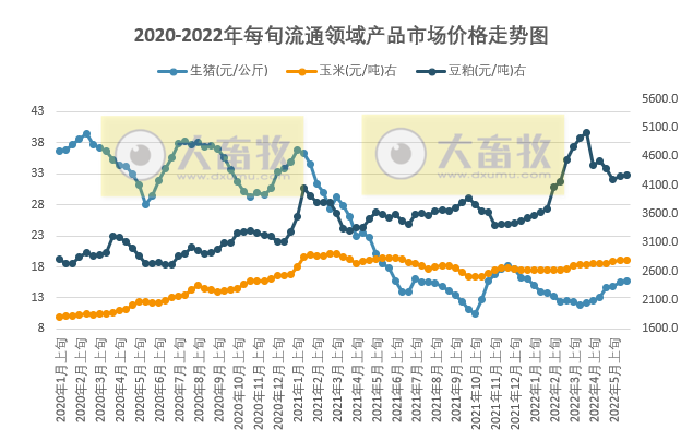 2022.06.06-今日猪价东北华北全面上涨，国家统计局数据生猪价格刷新今年最高纪录；玉米豆粕价格持续高位震荡；屠企收猪价连10周上涨