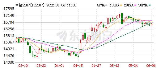 2022.06.06-今日猪价东北华北全面上涨，国家统计局数据生猪价格刷新今年最高纪录；玉米豆粕价格持续高位震荡；屠企收猪价连10周上涨