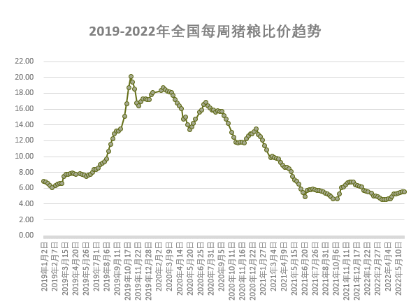 2022.06.07-今日猪价全国以平稳为主，养猪连续4周盈利，发改委预计短期生猪价格或高位盘整；牧原单月仔猪销量连续上涨且刷新历史最高纪录