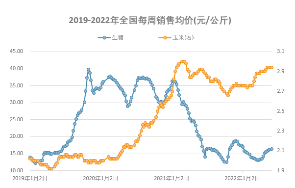 2022.06.07-今日猪价全国以平稳为主，养猪连续4周盈利，发改委预计短期生猪价格或高位盘整；牧原单月仔猪销量连续上涨且刷新历史最高纪录