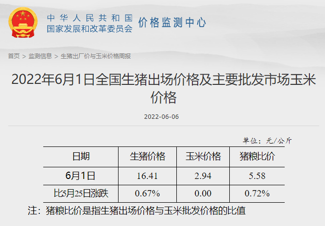 2022.06.07-今日猪价全国以平稳为主，养猪连续4周盈利，发改委预计短期生猪价格或高位盘整；牧原单月仔猪销量连续上涨且刷新历史最高纪录