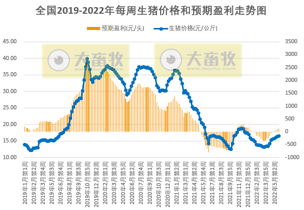 2022.06.07-今日猪价全国以平稳为主，养猪连续4周盈利，发改委预计短期生猪价格或高位盘整；牧原单月仔猪销量连续上涨且刷新历史最高纪录