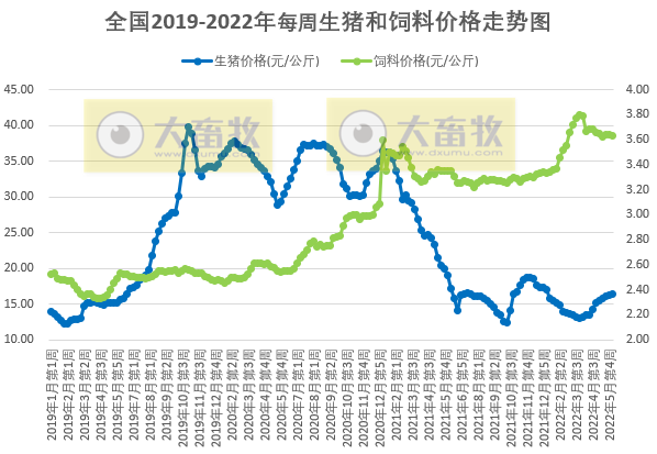 2022.06.07-今日猪价全国以平稳为主，养猪连续4周盈利，发改委预计短期生猪价格或高位盘整；牧原单月仔猪销量连续上涨且刷新历史最高纪录