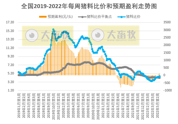 2022.06.07-今日猪价全国以平稳为主，养猪连续4周盈利，发改委预计短期生猪价格或高位盘整；牧原单月仔猪销量连续上涨且刷新历史最高纪录
