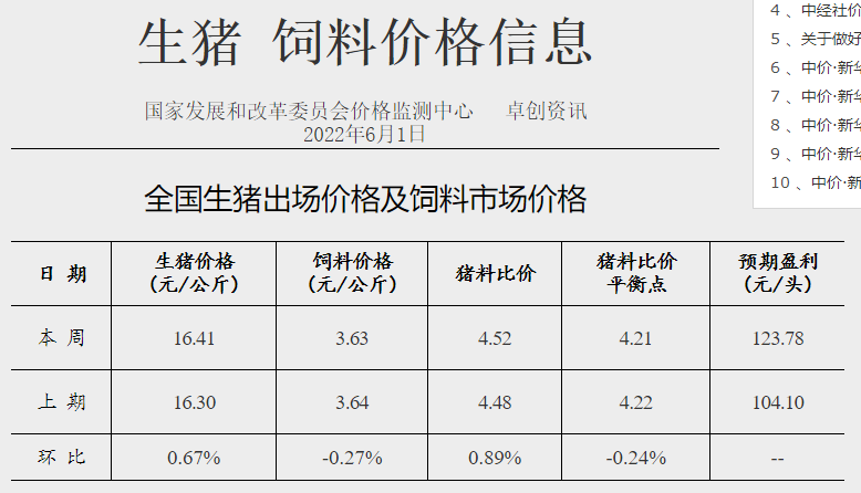 2022.06.07-今日猪价全国以平稳为主，养猪连续4周盈利，发改委预计短期生猪价格或高位盘整；牧原单月仔猪销量连续上涨且刷新历史最高纪录