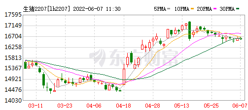 2022.06.07-今日猪价全国以平稳为主，养猪连续4周盈利，发改委预计短期生猪价格或高位盘整；牧原单月仔猪销量连续上涨且刷新历史最高纪录