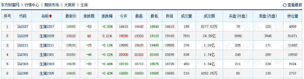2022.06.07-今日猪价全国以平稳为主，养猪连续4周盈利，发改委预计短期生猪价格或高位盘整；牧原单月仔猪销量连续上涨且刷新历史最高纪录