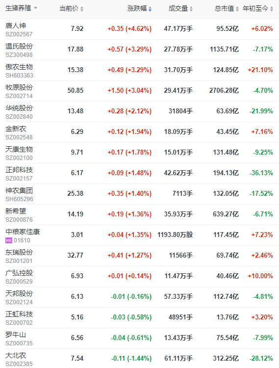 2022.06.07-今日猪价全国以平稳为主，养猪连续4周盈利，发改委预计短期生猪价格或高位盘整；牧原单月仔猪销量连续上涨且刷新历史最高纪录