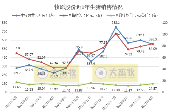 18家上市猪企2022年5月生猪销售数据汇总