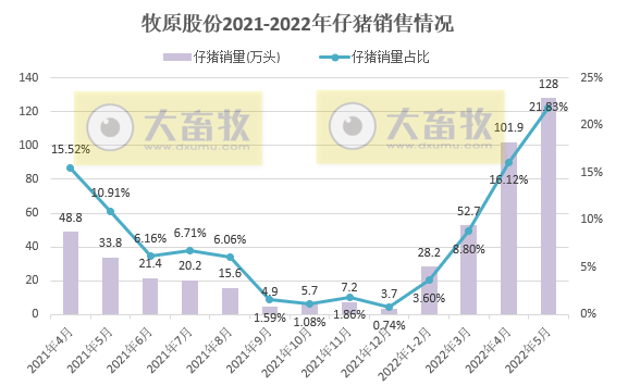 18家上市猪企2022年5月生猪销售数据汇总