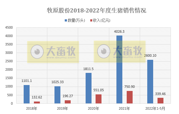18家上市猪企2022年5月生猪销售数据汇总