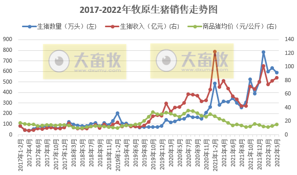 18家上市猪企2022年5月生猪销售数据汇总