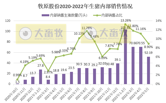 18家上市猪企2022年5月生猪销售数据汇总