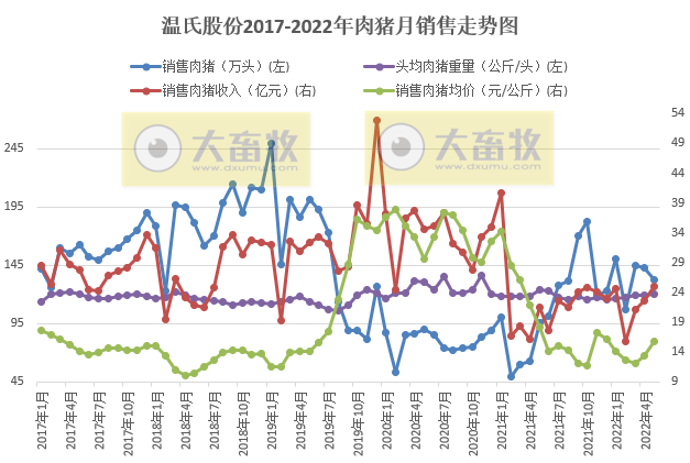 18家上市猪企2022年5月生猪销售数据汇总