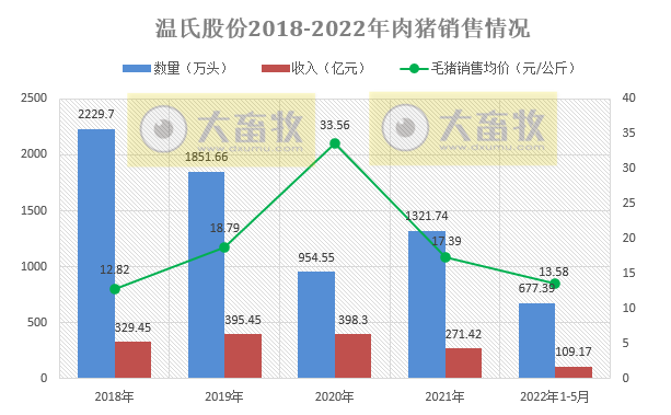 2022.06.08-今日猪价稳中有涨,仔猪连涨10周;温氏天邦等5月生猪销售数据出炉;大北农天邦纷纷募资扩充生产规模及升级改造项目