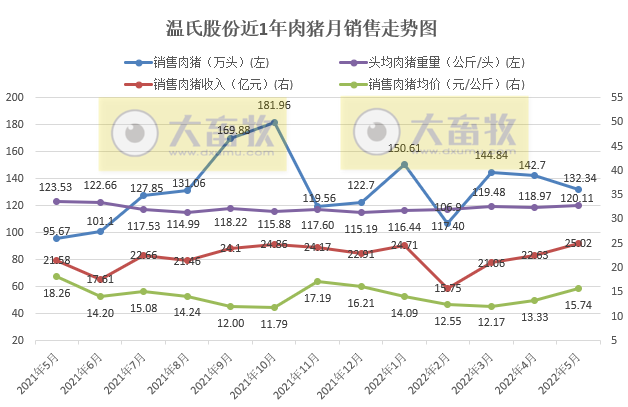 2022.06.08-今日猪价稳中有涨,仔猪连涨10周;温氏天邦等5月生猪销售数据出炉;大北农天邦纷纷募资扩充生产规模及升级改造项目