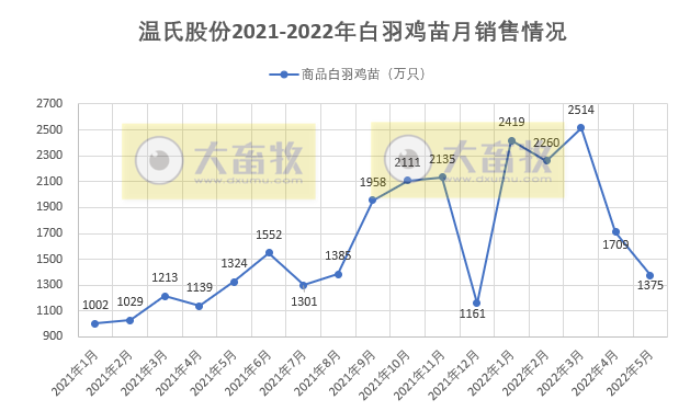 9家上市家禽企业2022年5月家禽销售情况