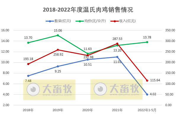 9家上市家禽企业2022年5月家禽销售情况