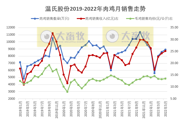 9家上市家禽企业2022年5月家禽销售情况