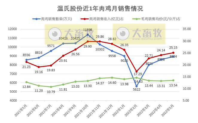 9家上市家禽企业2022年5月家禽销售情况