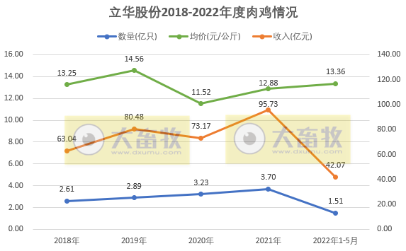 9家上市家禽企业2022年5月家禽销售情况
