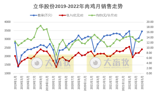 9家上市家禽企业2022年5月家禽销售情况